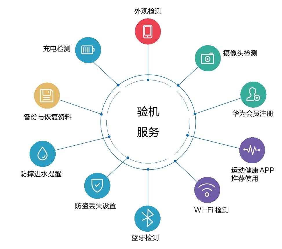 以手机为切入点,通过验机服务将终端门店售卖的 iot产品与华为手机