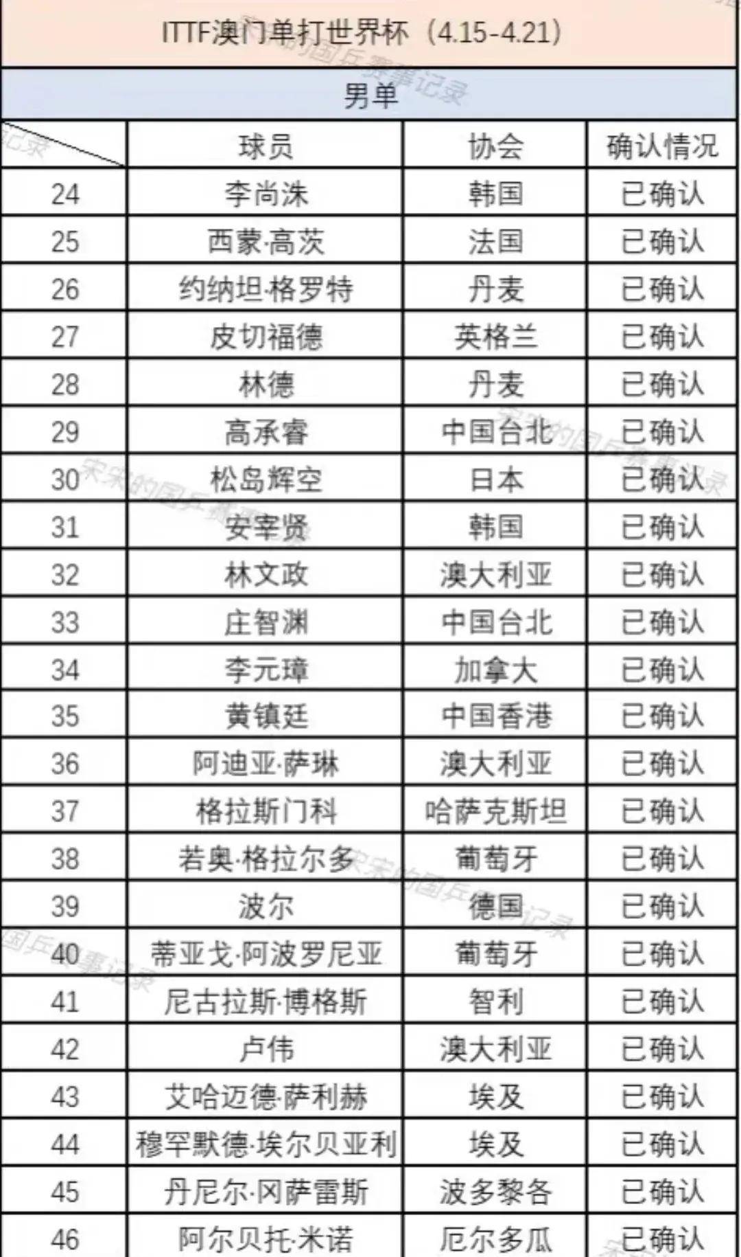 原创2024乒乓球澳门世界杯赛程直播时间参赛名单完整版收藏