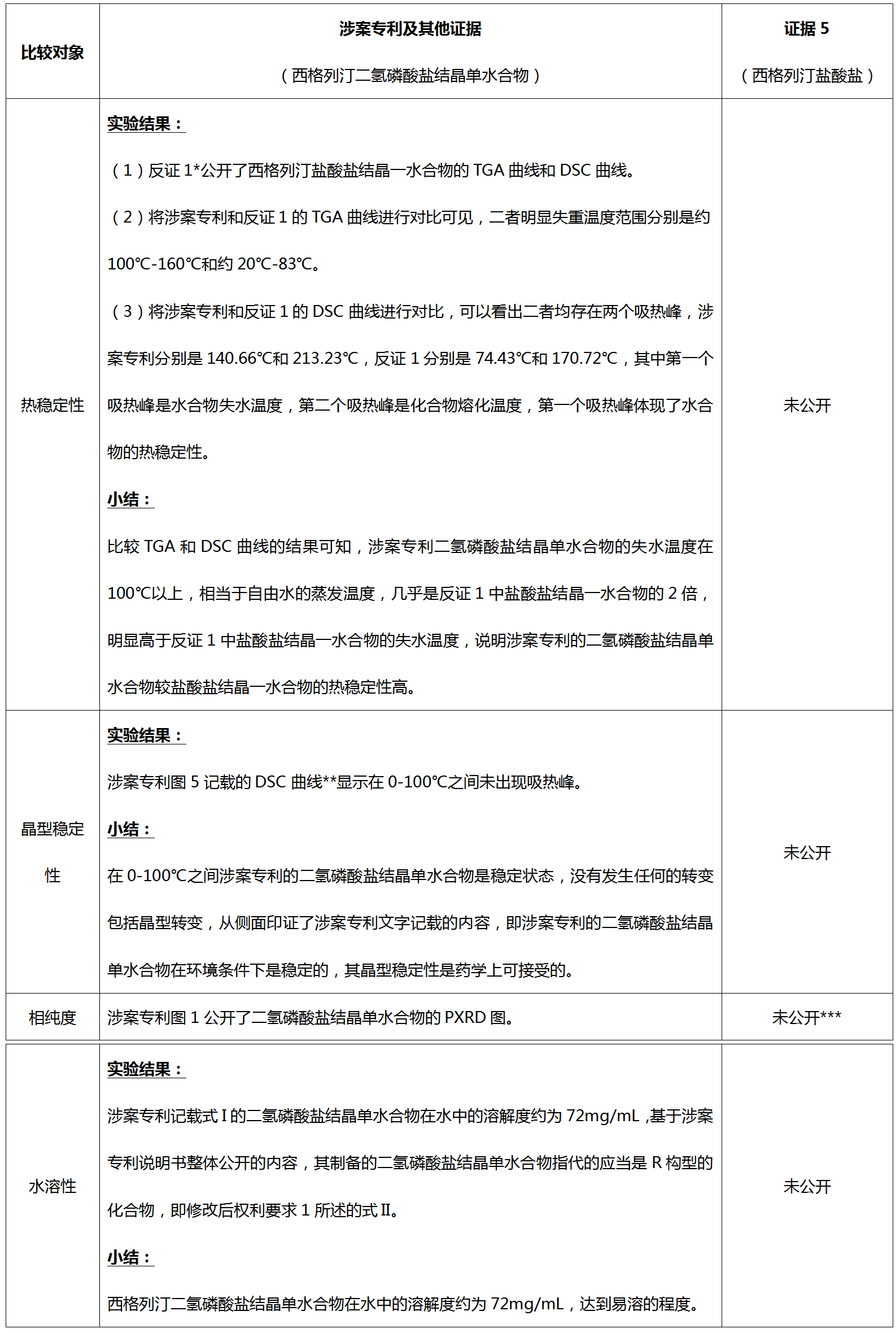 从西格列汀盐型晶体专利无效案看已知化合物盐型晶体专利撰写启示