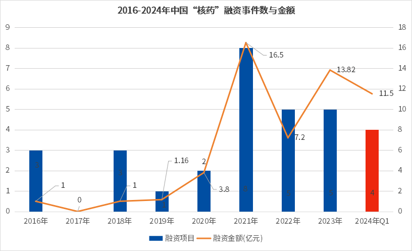q1新药投融资资本寒冬依旧adc核药却在借机崛起