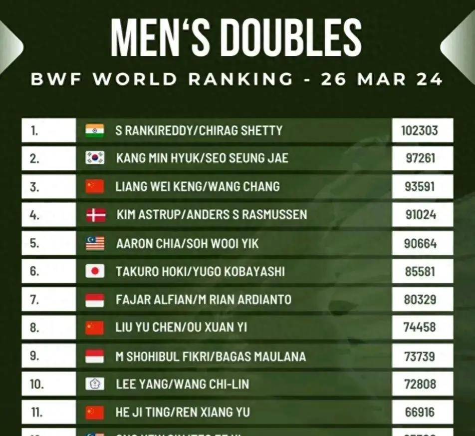 好在,国外组合莱恩/文迪在决赛中爆冷击败头号种子,印尼组合菲克里/毛