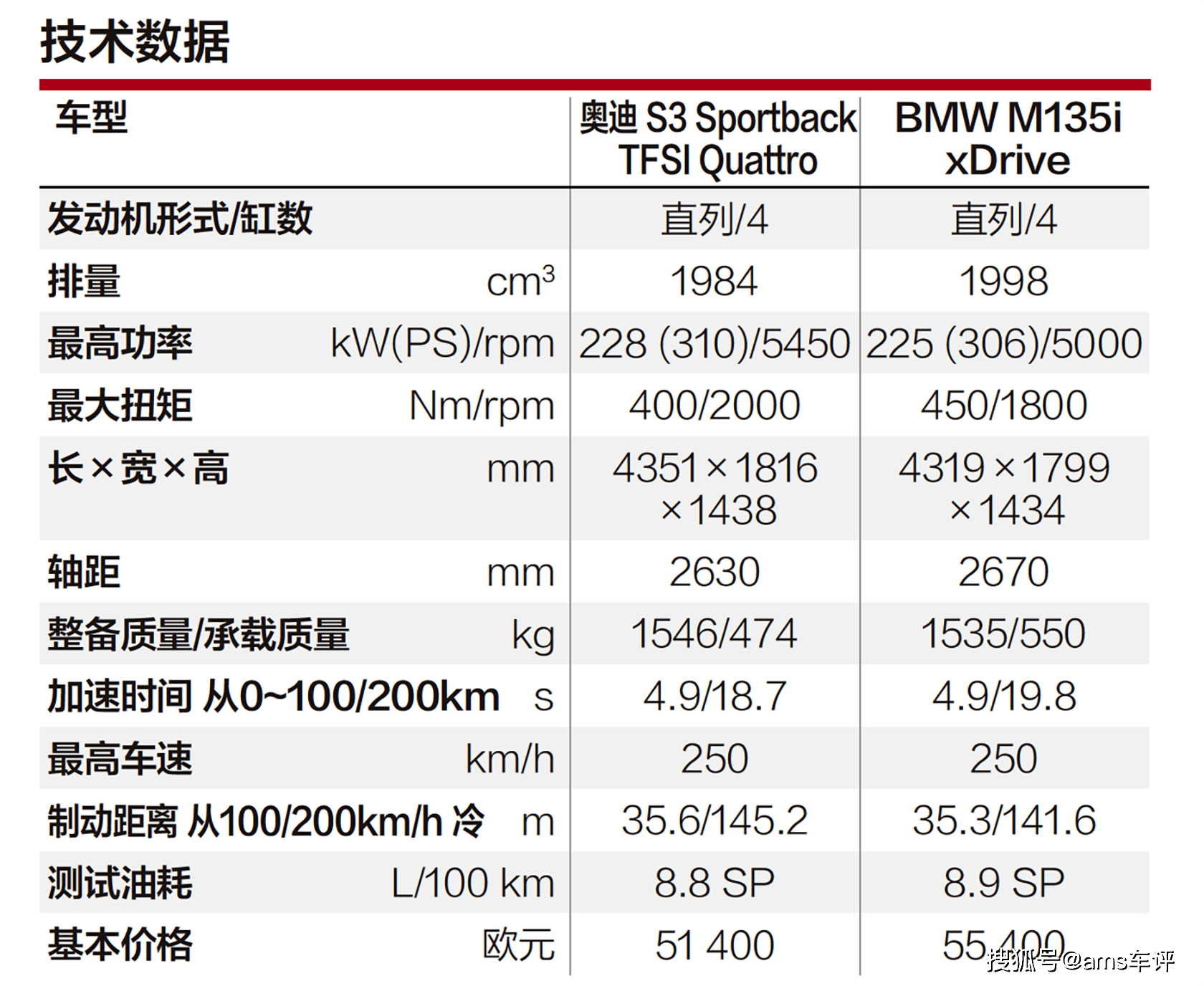 8代思域 参数图片