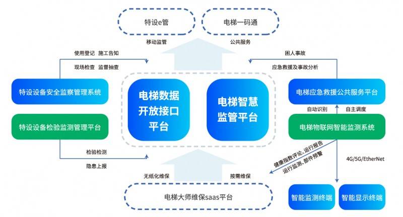 科创赋能助力,卓越技术向产业物联网加速迈进_服务_智慧_电梯