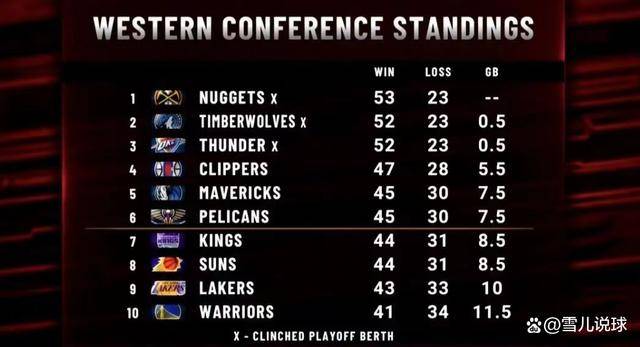 原创nba西部格局再现变数快船危机显露四队争夺两个名额勇士稳了