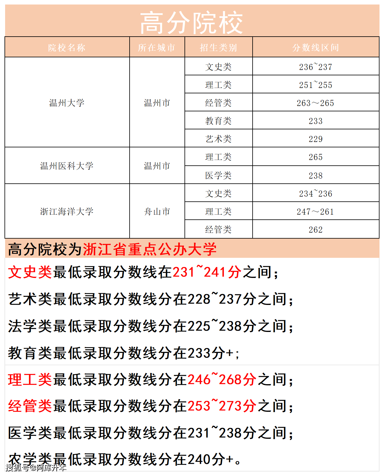 2024浙江专升本各专业类别录取分数线预测200分以上更有保障