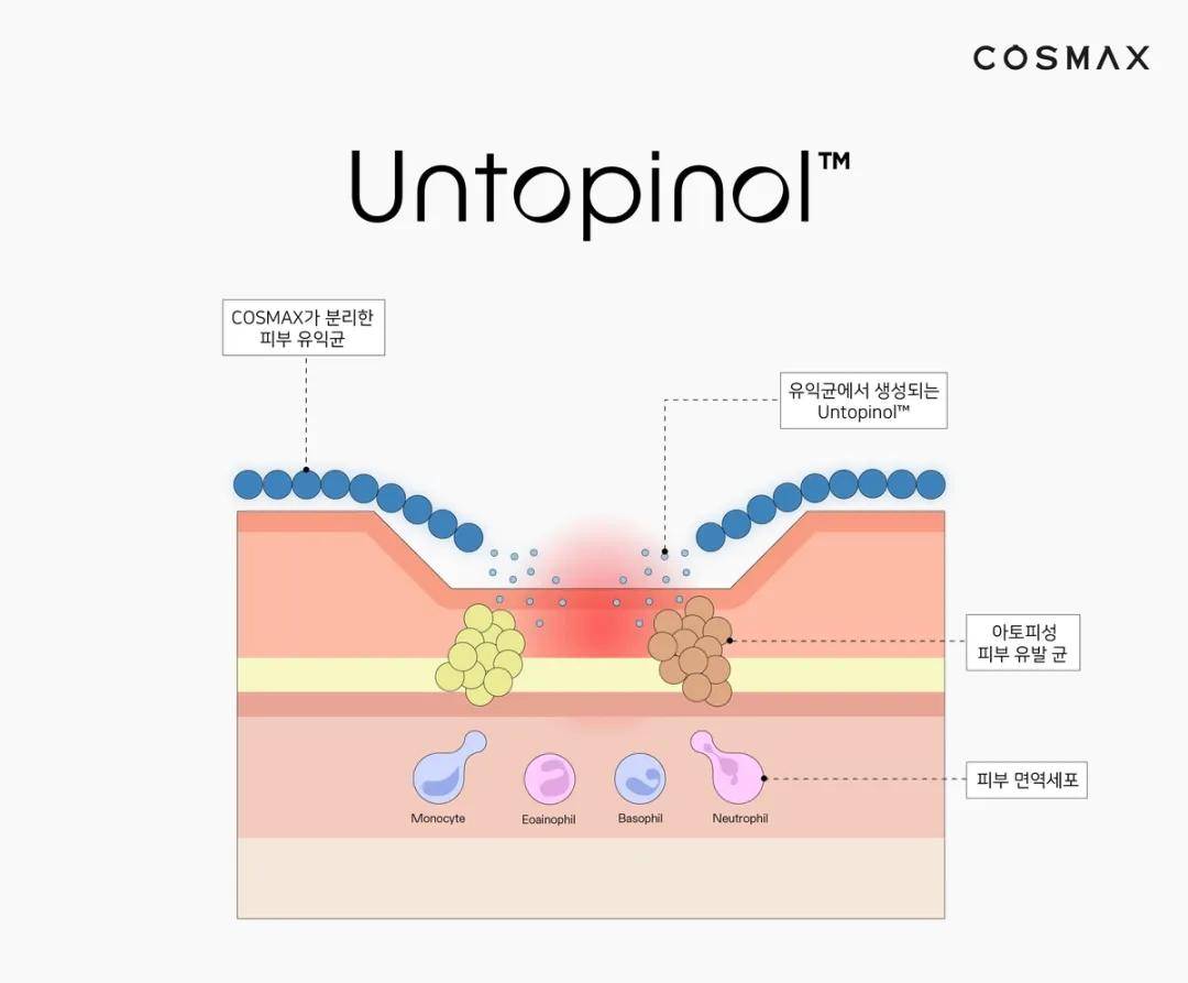 韩国COSMAX发布问题性皮肤解决方案Untopinol