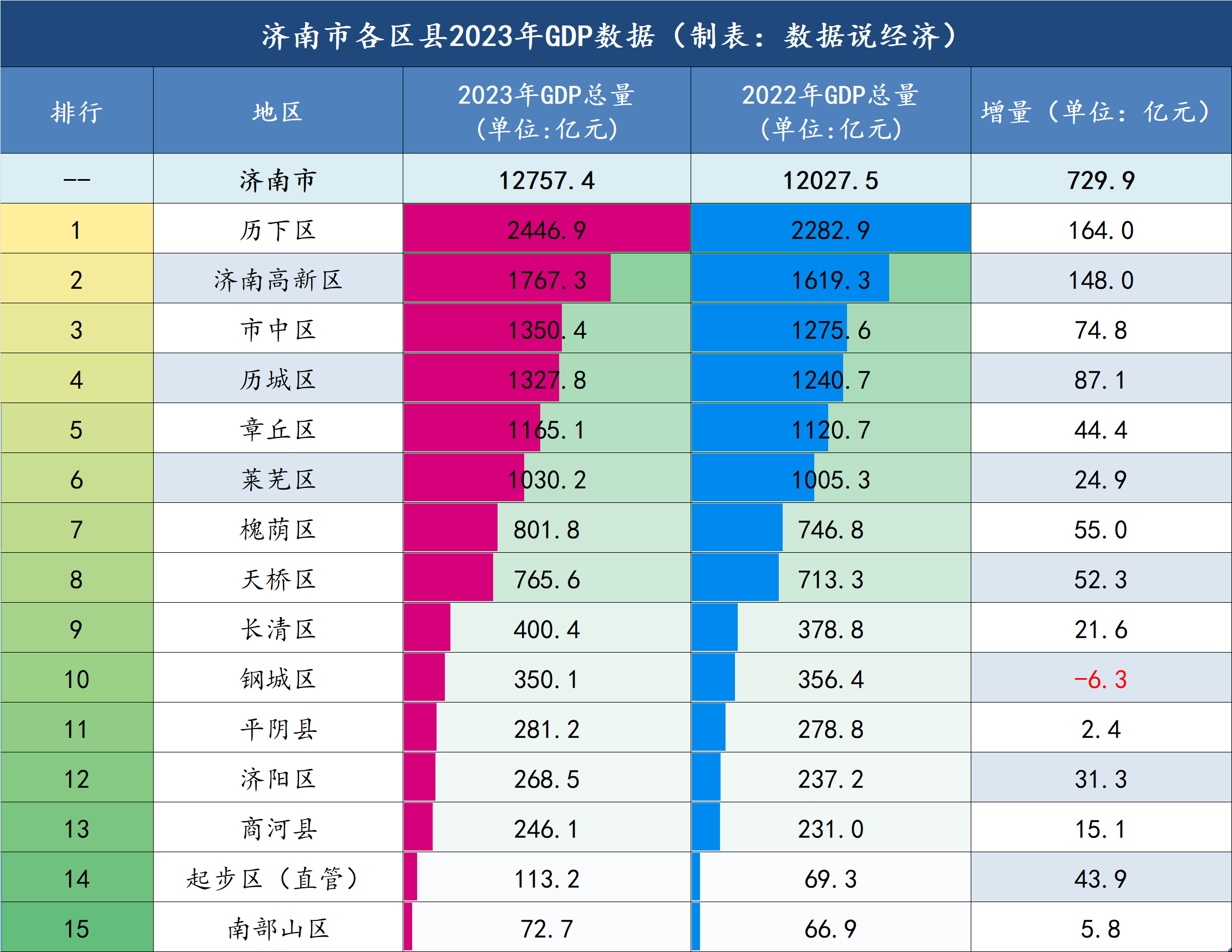 2024年历下区人口_济南14区县1-4月财政收入:历下第2,莱芜领先钢城,多地增速下滑