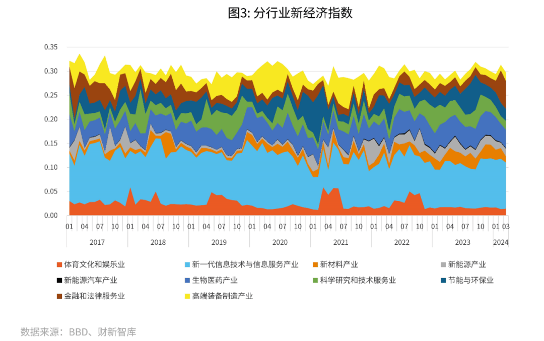 3月财新bbd中国新经济指数录得298