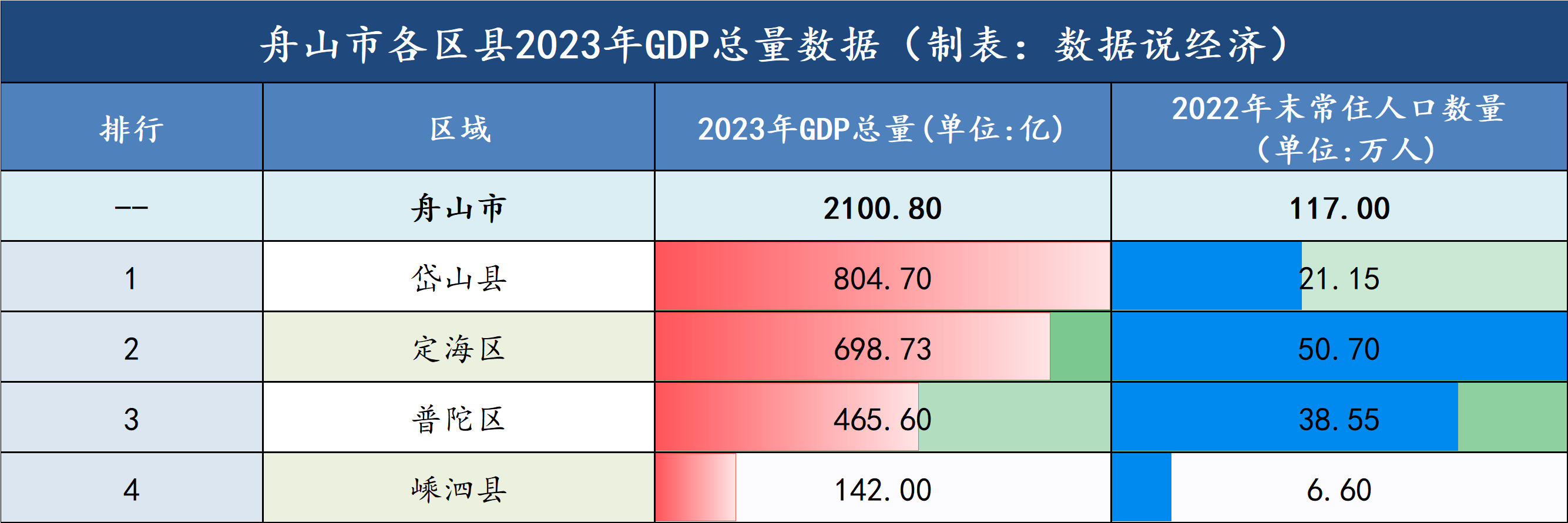 舟山市GDP图片
