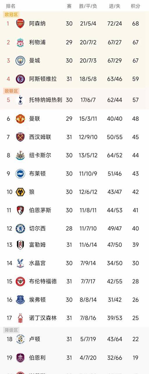 英超积分榜最新情况_英超积分榜最新榜首_英超最新积分榜