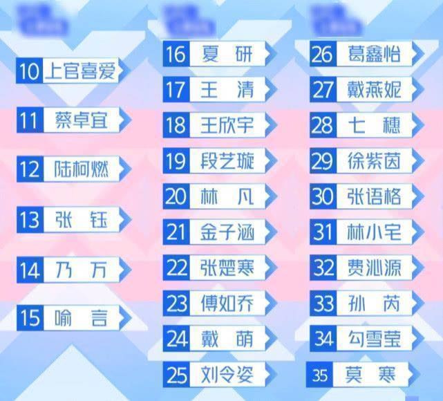 原创青春有你顺位淘汰排名引热议乃万变成奶万温柔发嗲让蔡徐坤疑惑