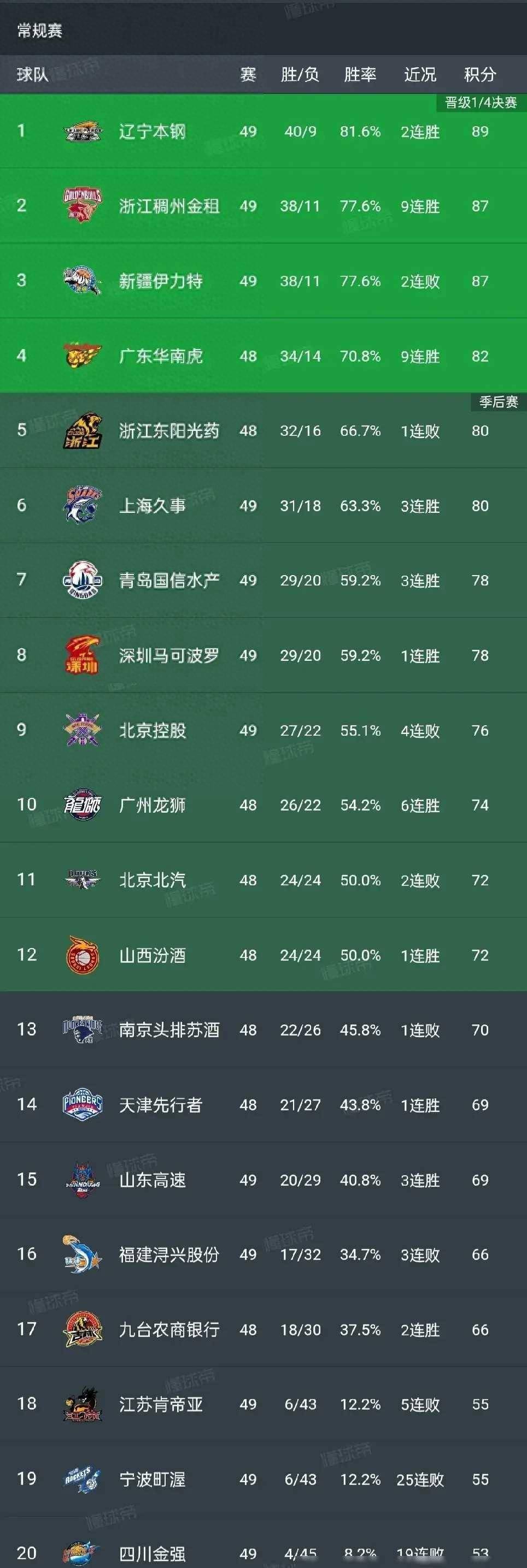 随着浙江9连胜新疆输上海青岛胜北控cba排名和季后赛形