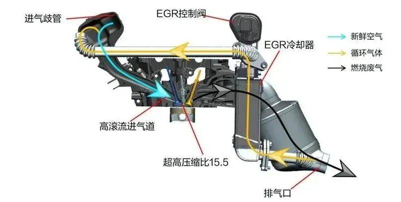 另外这幅发动机采用了水冷egr系统,水冷egr相比普通的egr最大好的好处