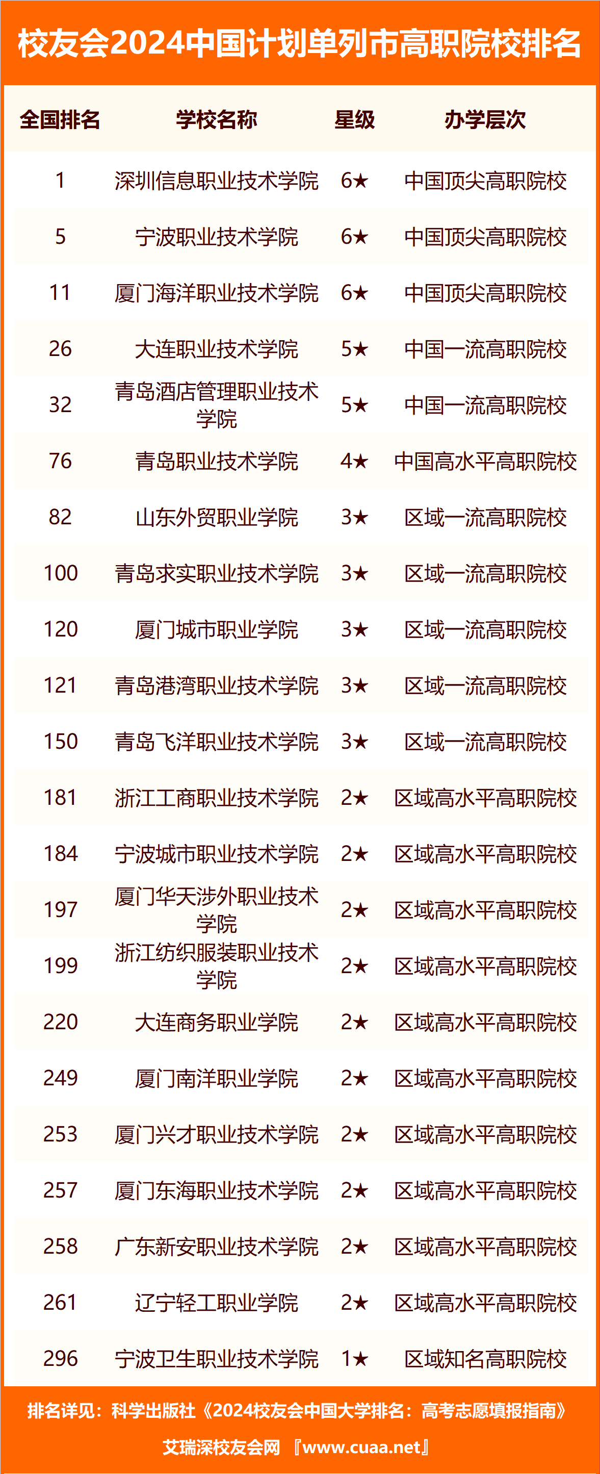 校友会2024中国计划单列市民办大学排名青岛工学院第六大连财经学院第
