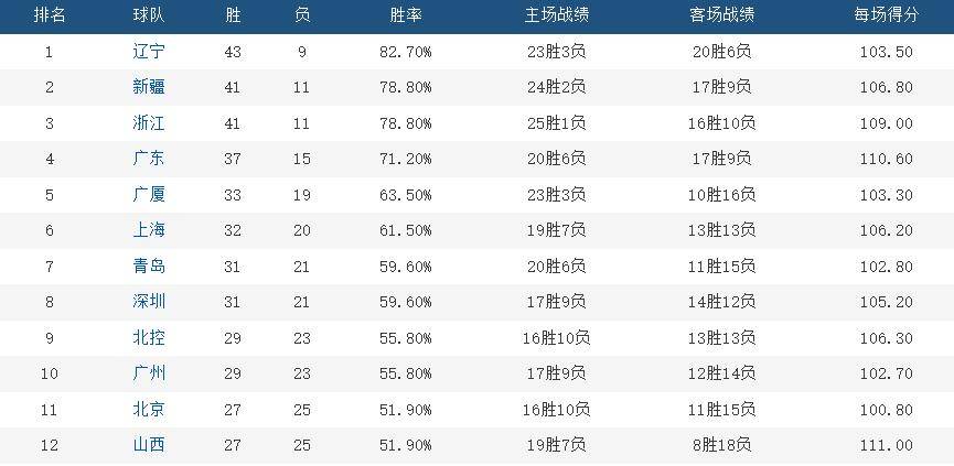 排名:辽疆前二,广东第4,北京11,福建艰难抢下倒数第四