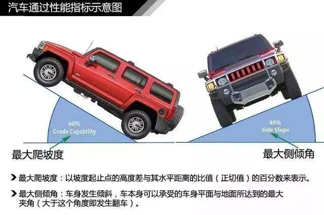 一般的汽车消费者买车时并不需要太看重,对于越野爱好车来说,如最大爬