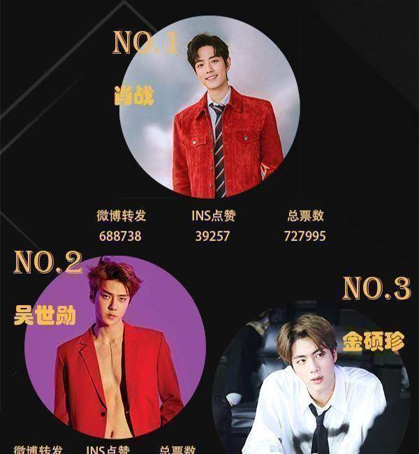 lisa与喻言被反超,肖战断层式第一_丽莎_榜单_王一博