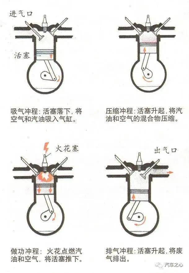 主流内燃机的工作原理包括 4 个冲程,通过在气缸内不断循环「进气