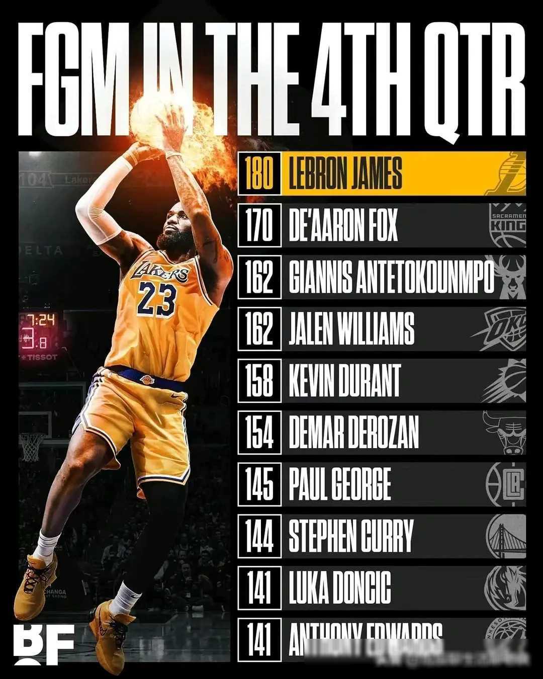 历史助攻 榜历史第 詹姆斯的相关图片4