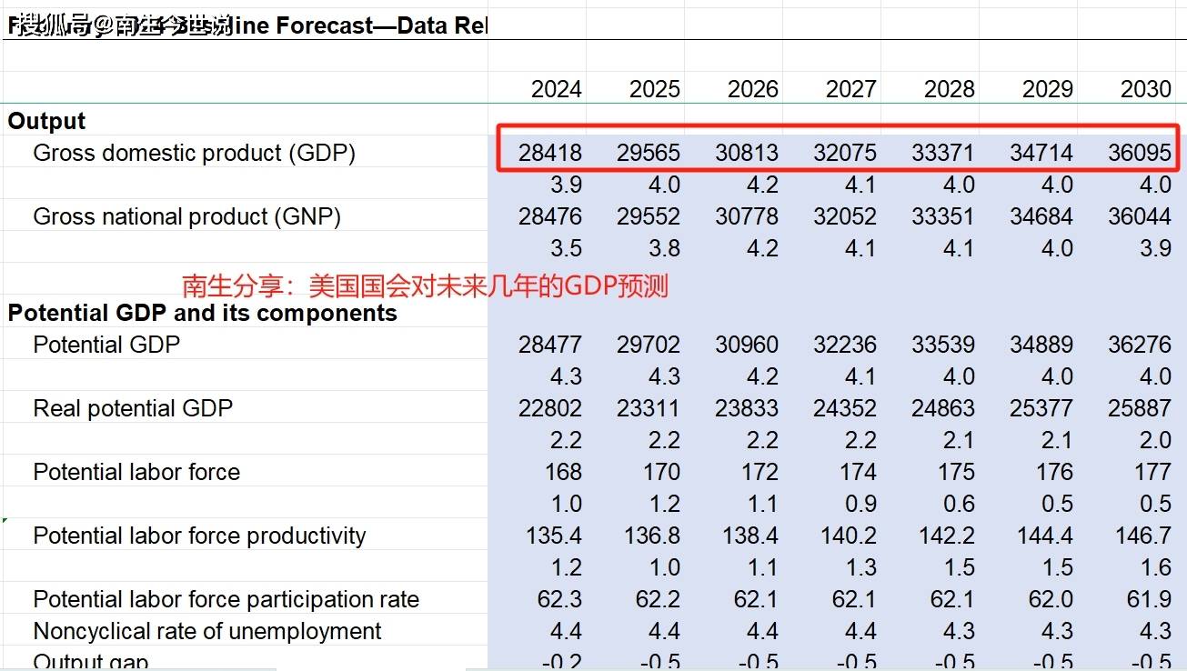 今年,美国经济将增长21%,gdp升至284万亿美元,新增104万亿