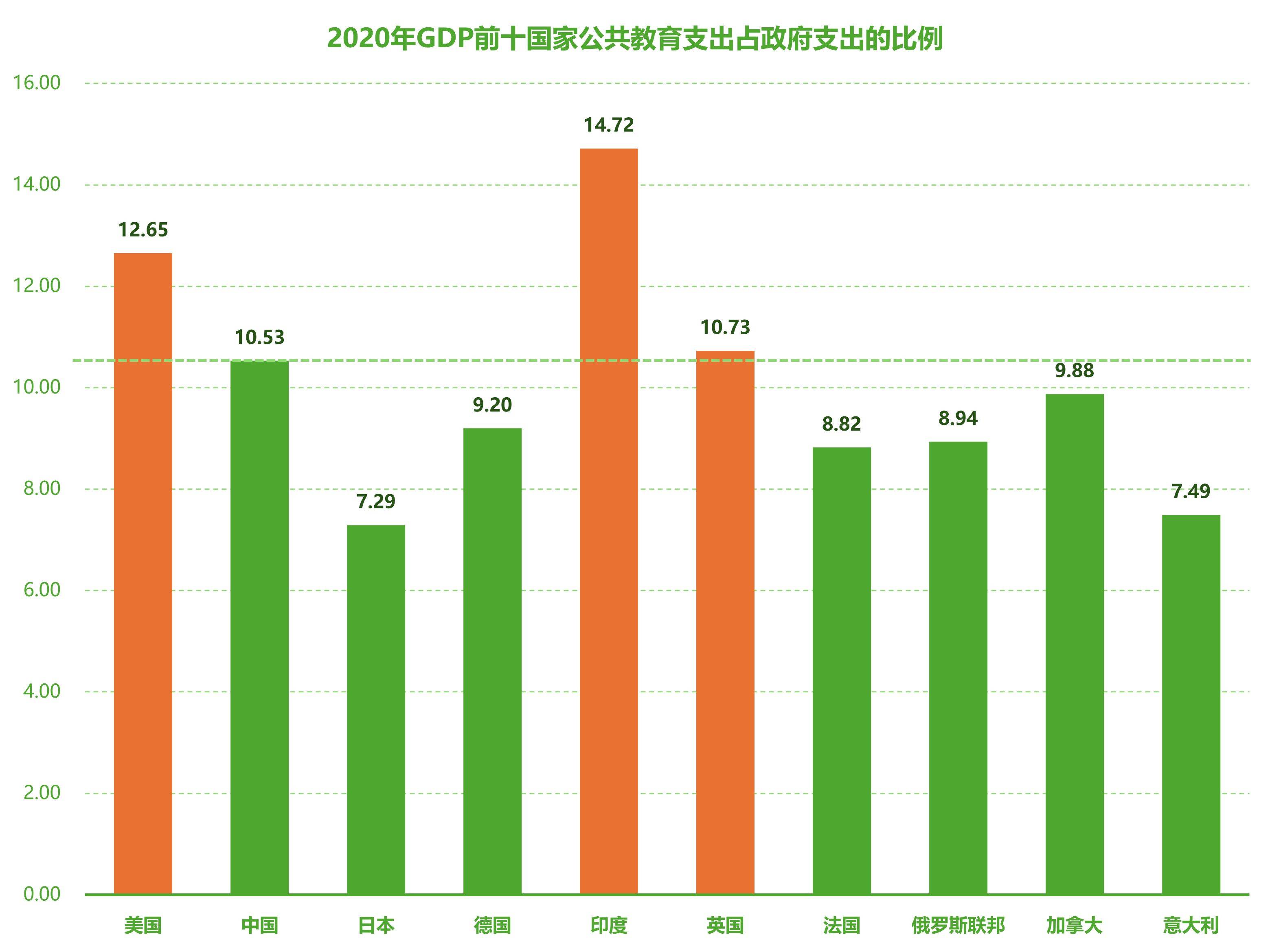 在gdp前十的国家中教育公共支出占政府总支出的百分比,中国以10