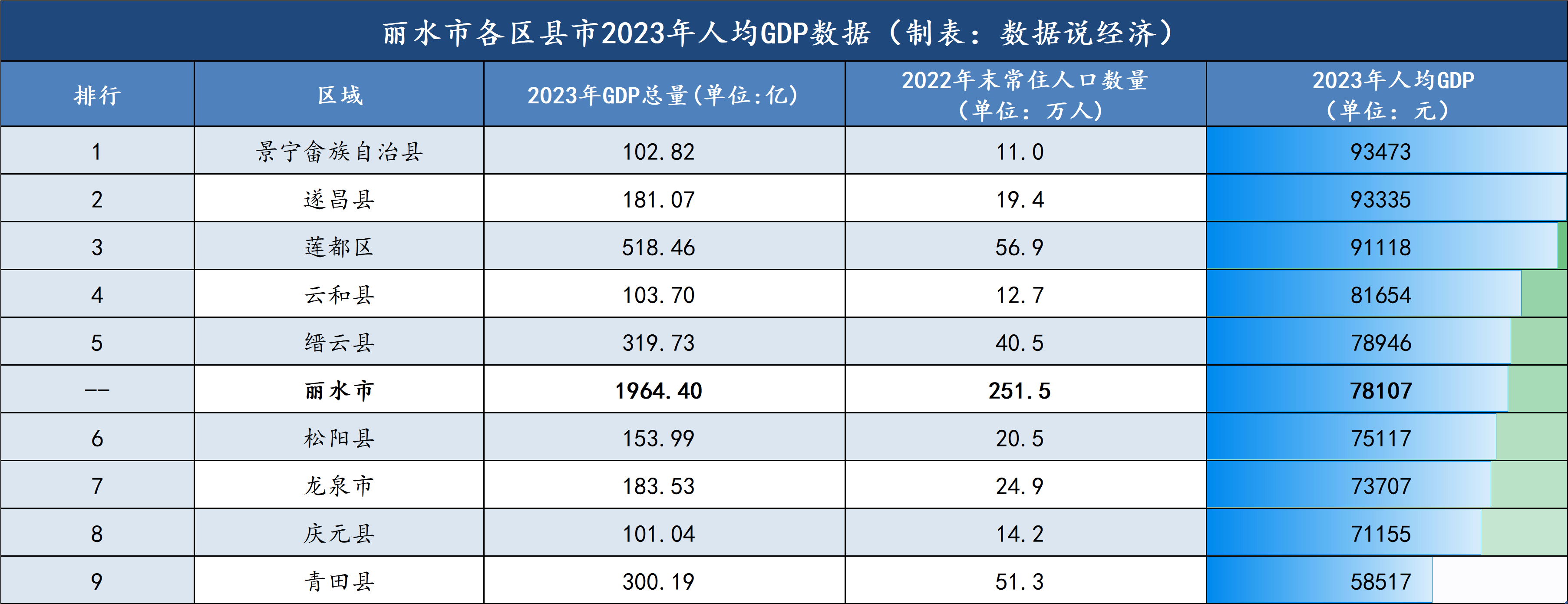 从丽水市各区县市2023年人均gdp数据来看,各区县市差异较小.