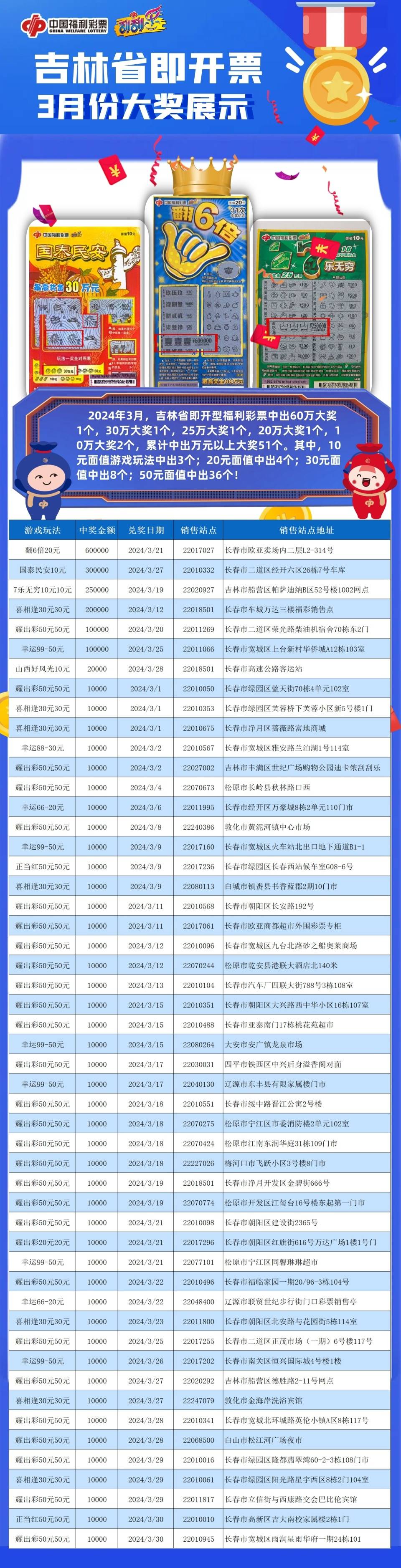 吉林省福彩即开票三月大奖榜单出炉!60万top1大奖花落谁家?