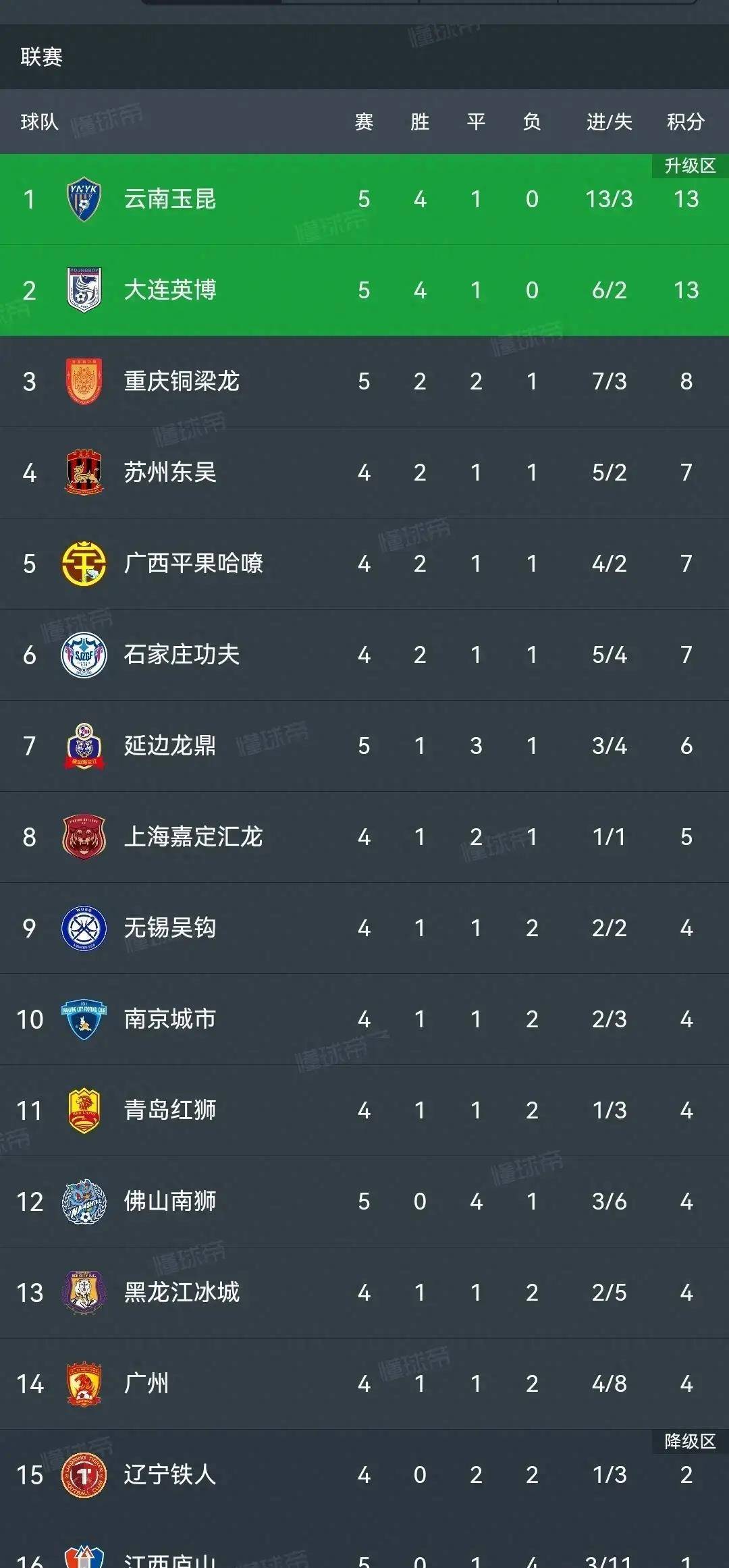 原创中甲积分榜云南玉昆32取4连胜登顶大连英博22第2铜梁龙第3