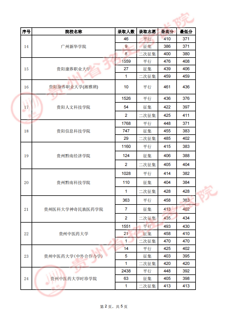 2023年安顺学院录取分数线(2023-2024各专业最低录取分数线)
