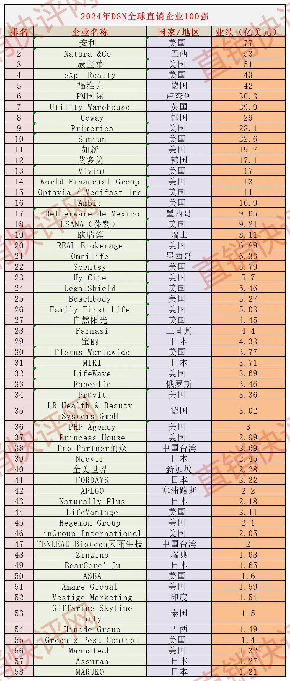 直销排行榜_2023年度全球直销52强公司排行榜(2)