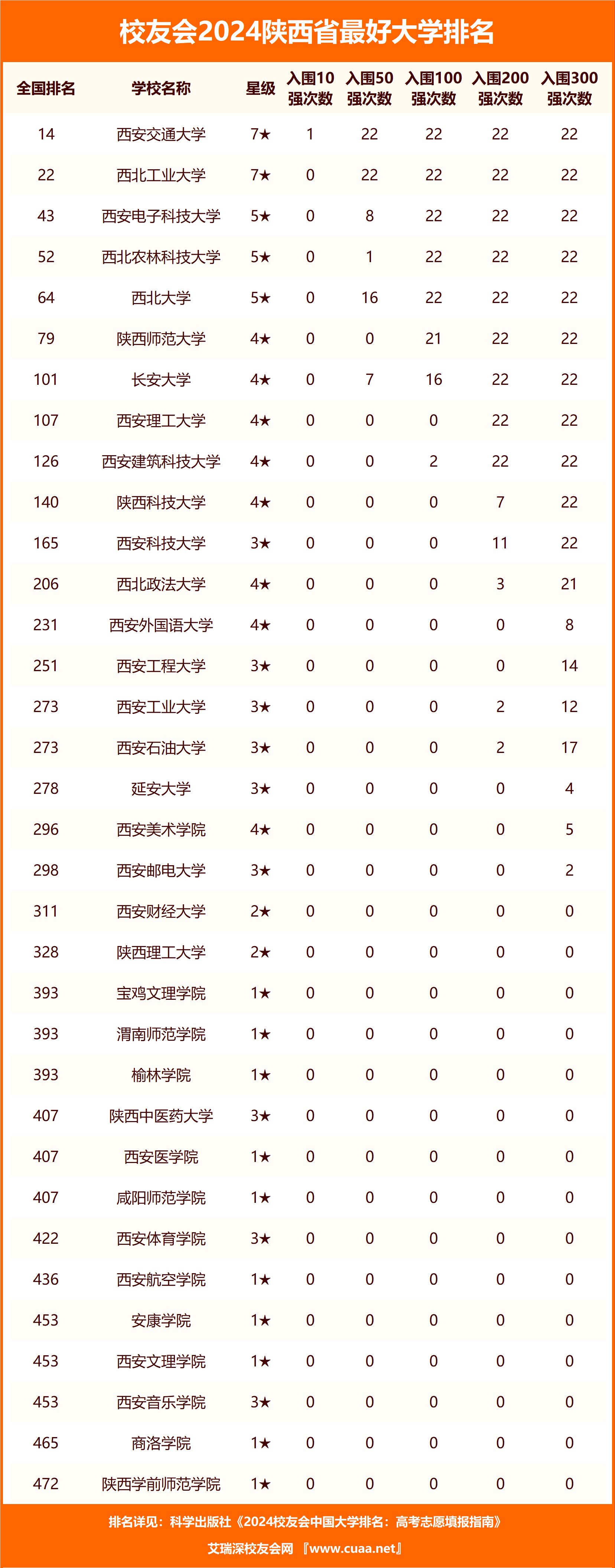 西安大专院校_陕西省大学排名_2024陕西省最好大学排名