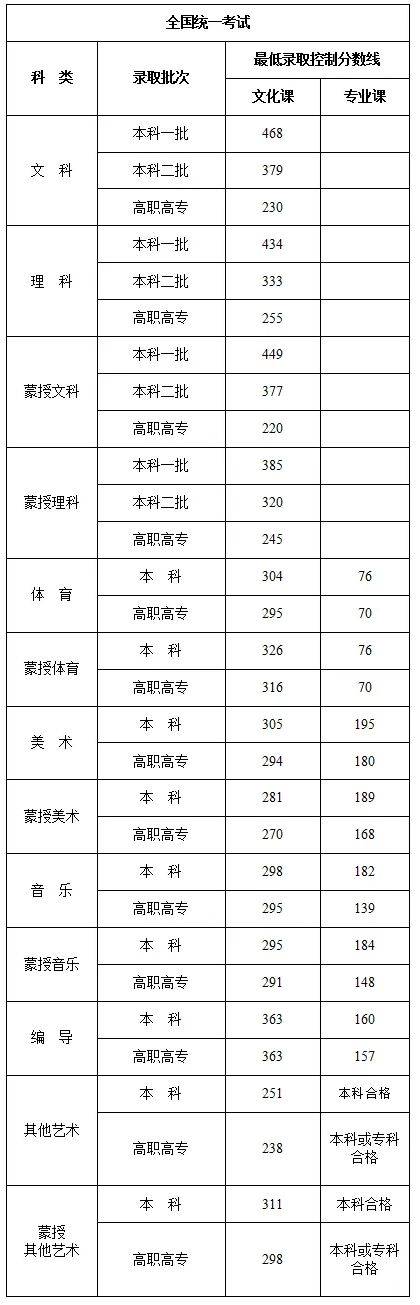 本科线(本科线和特控线的区别)