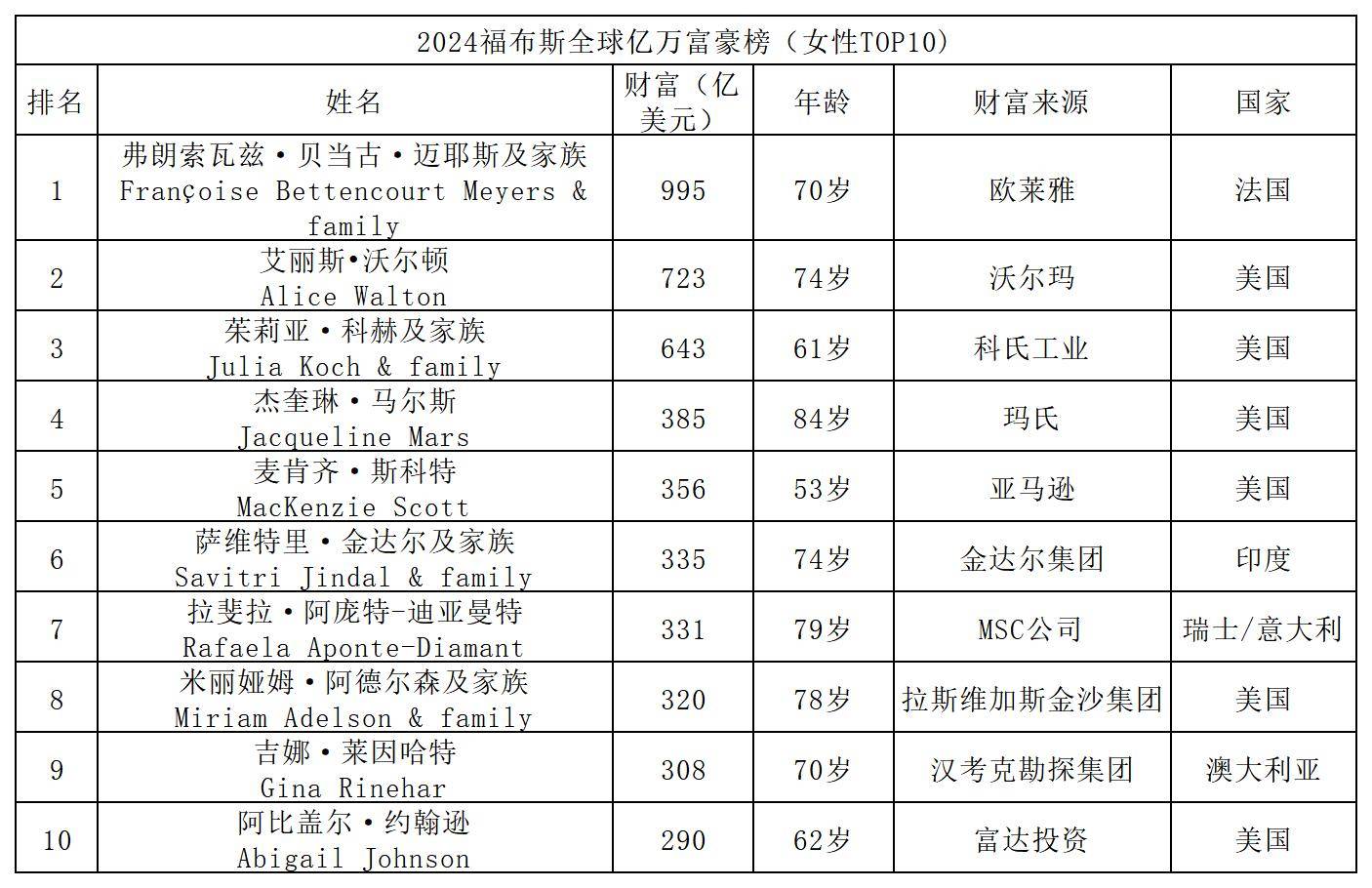 全球十大富婆都有谁9人财富靠继承70岁女首富身家7200亿元