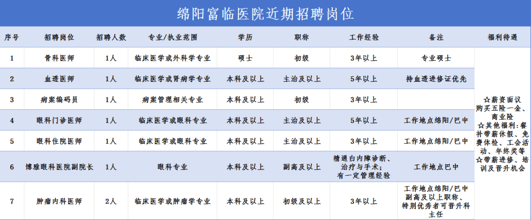 重磅绵阳富临医院2024年人员招聘公告
