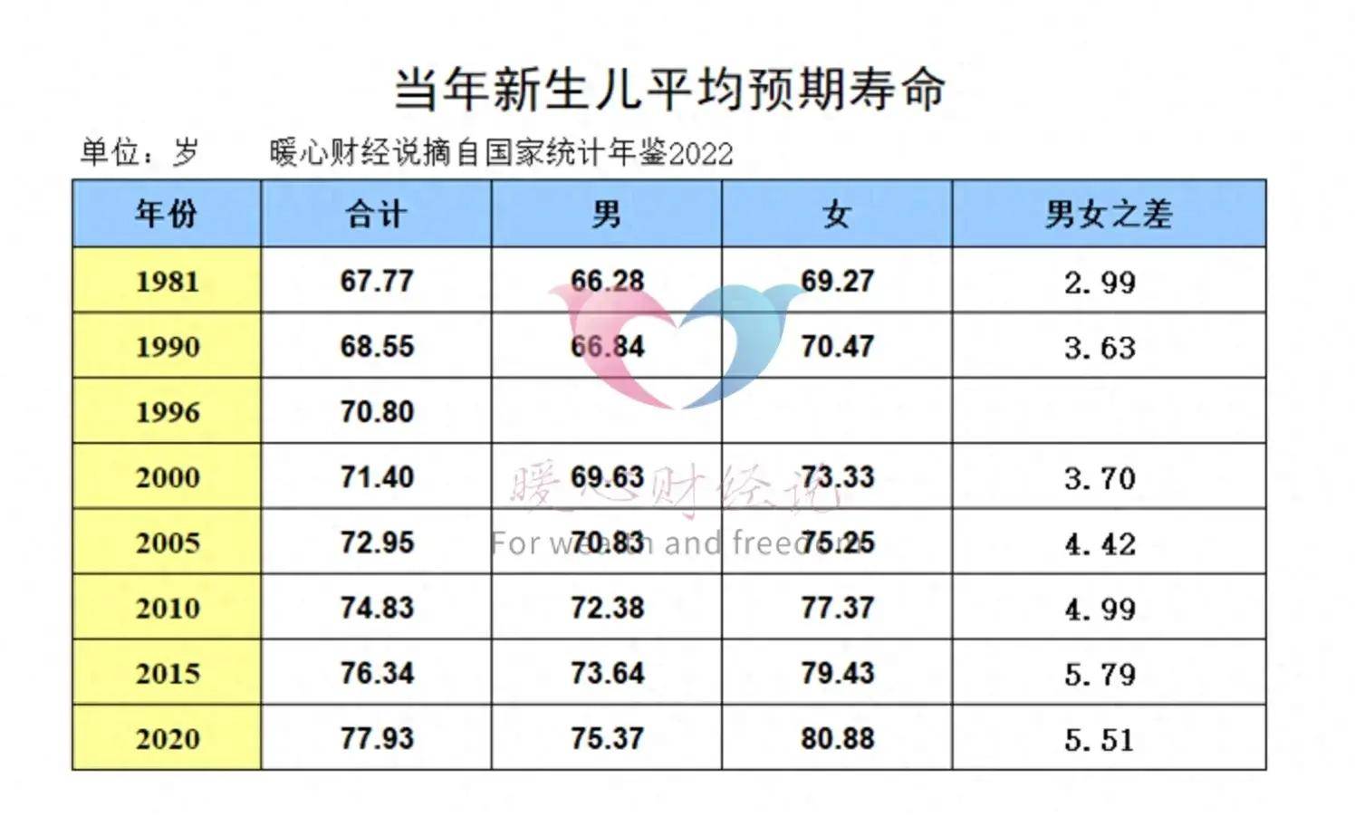 中国人平均寿命 2020图片