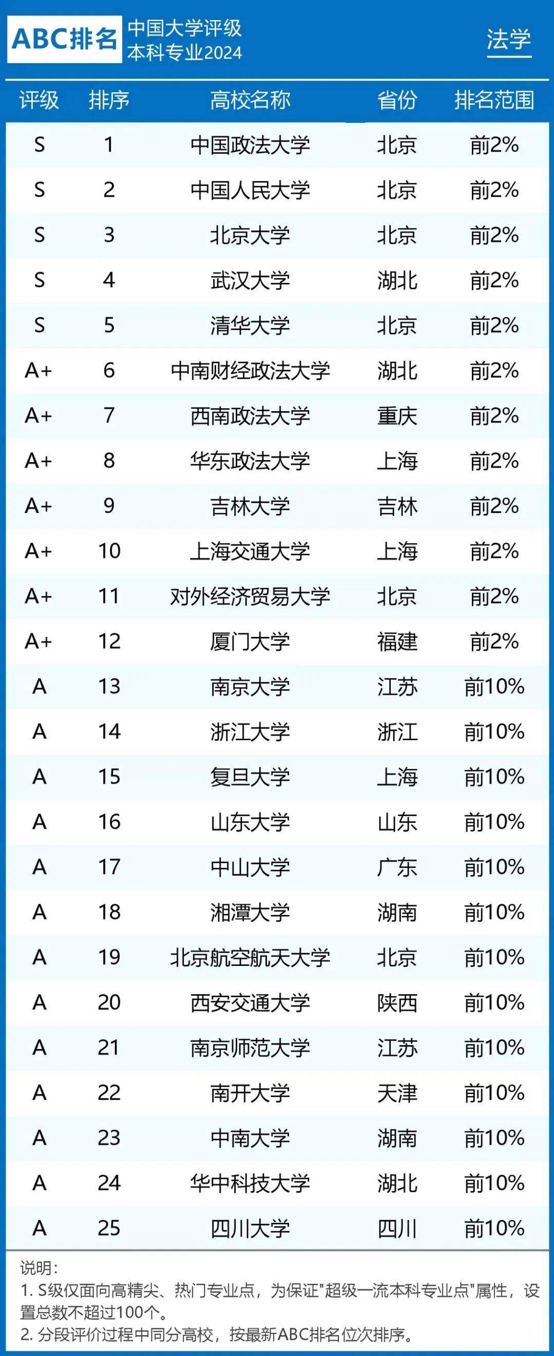 2024年我国法学专业20强大学出炉!北大仅排第三,华政不输985