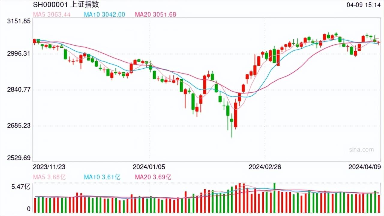 德龙大盘反复震荡为a股第二波行情蓄势长期看黄金回报率不如优质股票