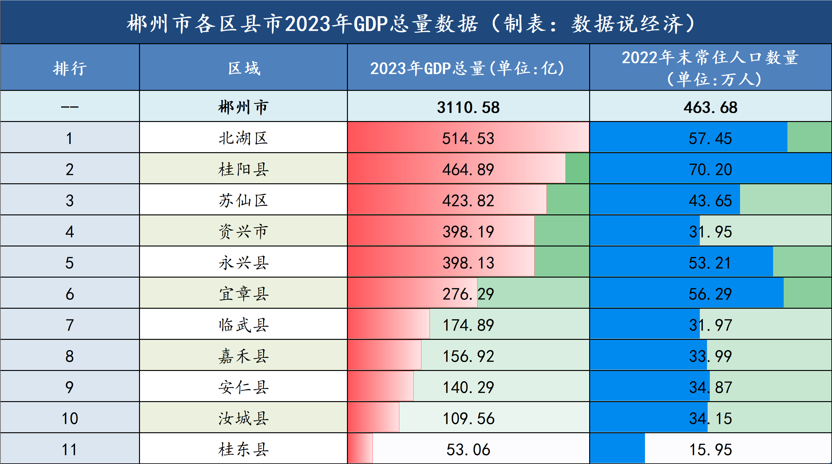 郴州市哪个区县市最富?郴州市各区县市经济实力排名