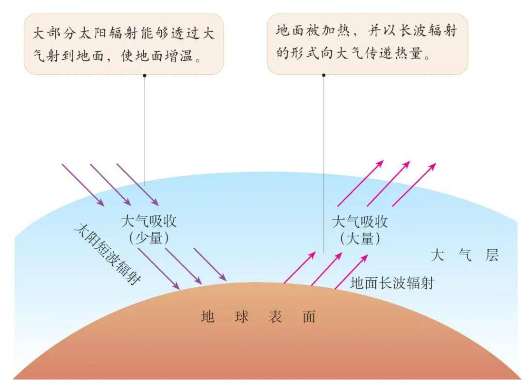 大气层的示意图图片