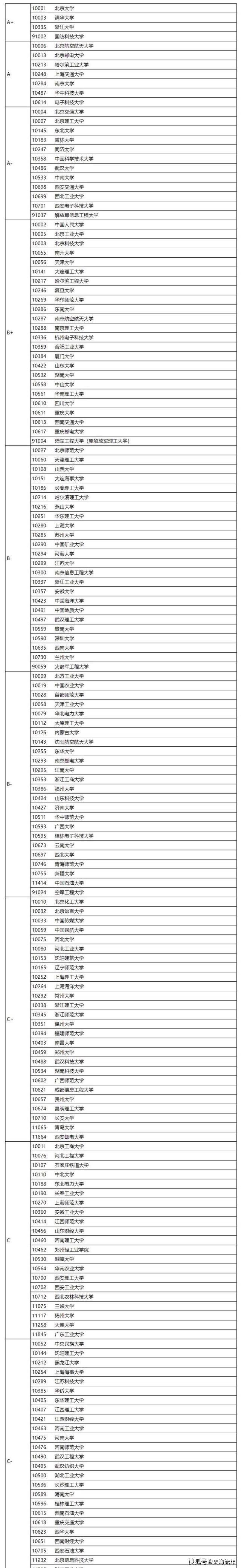 14所985落选,计算机科学与技术评级详说明