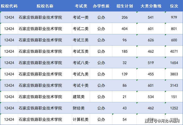 石家庄铁路职业技术学院单招分数线及位次(2023)