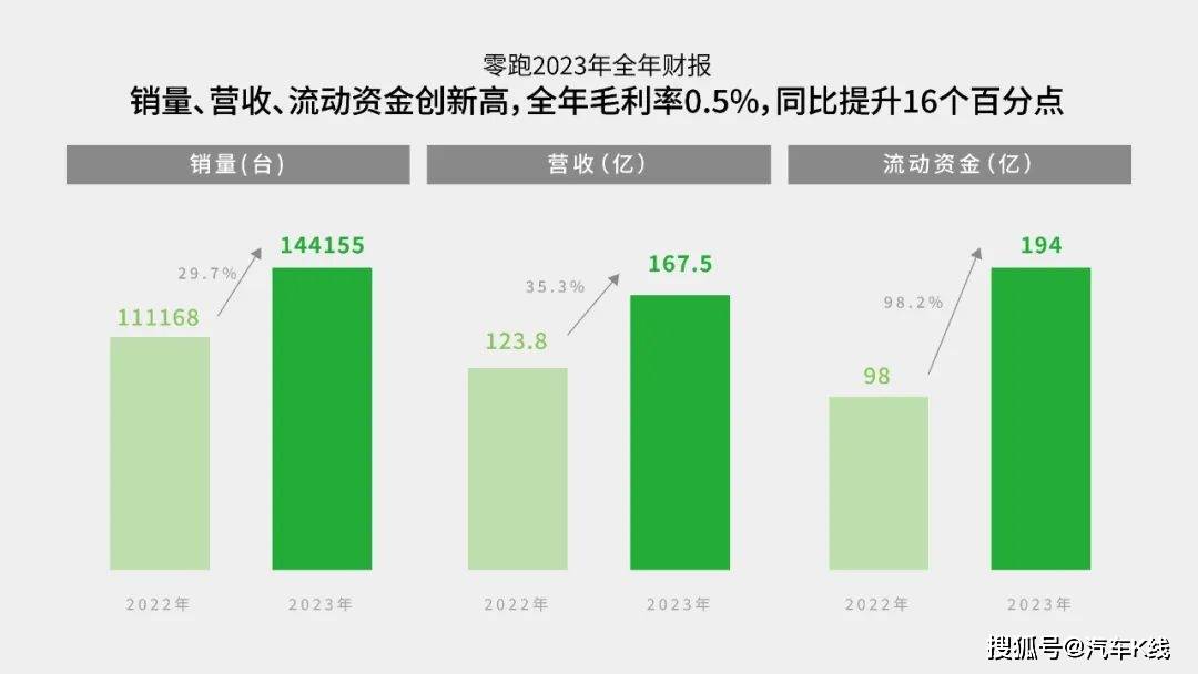 零跑汽车:后发先至 | k·财报_搜狐汽车_搜狐网