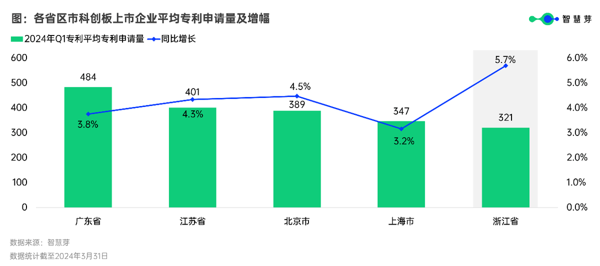 570家科创板上市企业平均拥有128件授权发明专利季度环比涨超53