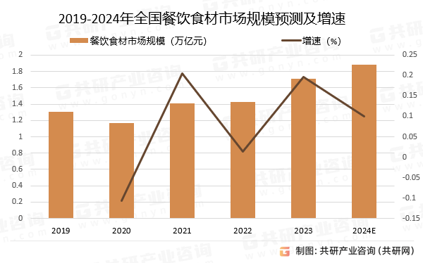 2024年中国餐饮食材市场发展历程,发展规模及未来发展趋势分析[图]
