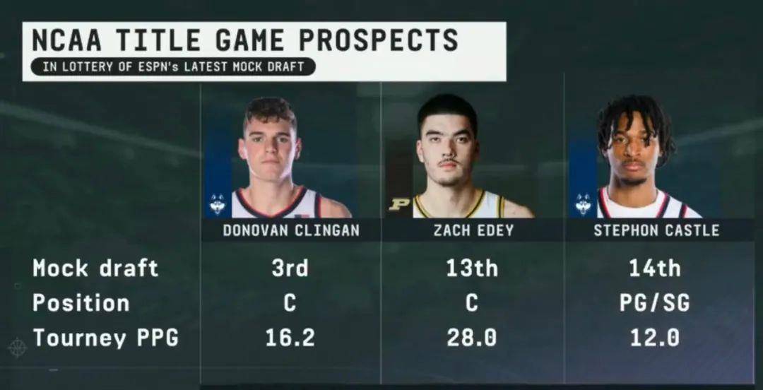 最新顺位预测,克林根(参考模板凯斯勒)更被看好,在首轮第3位.