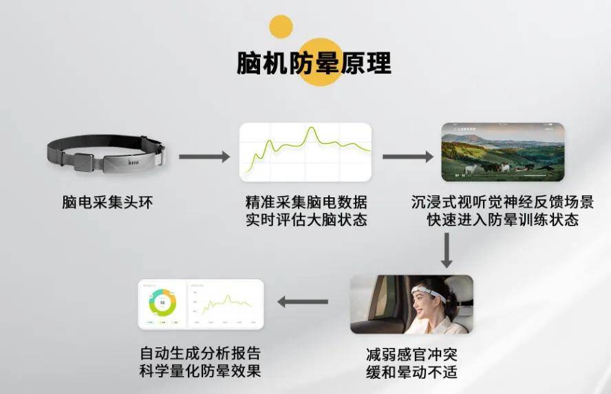 脑机接口正念冥想系统运行原理.