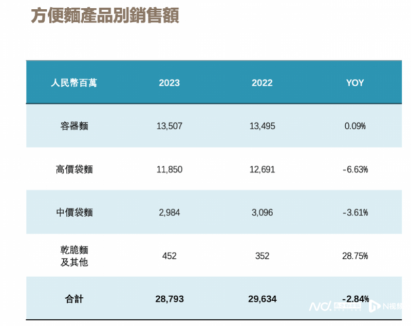 高价袋面和中价袋面表现不佳,拖累了康师傅去年方便面的整体销售额