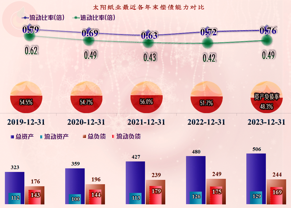 原创太阳纸业的2023年在逆市中营收微跌净利润却创下新高