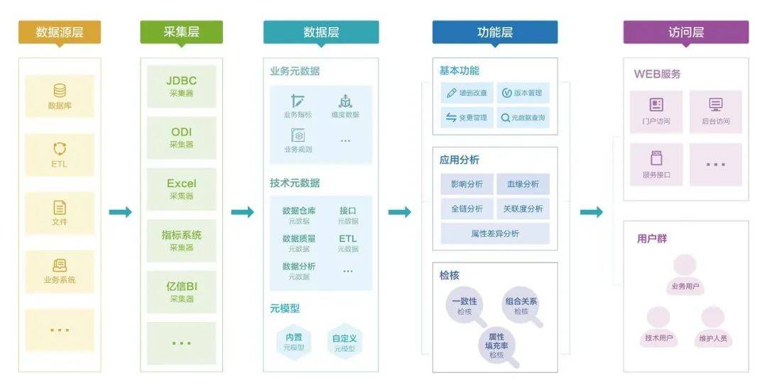 一文讲透数据治理从战略到应用全过程