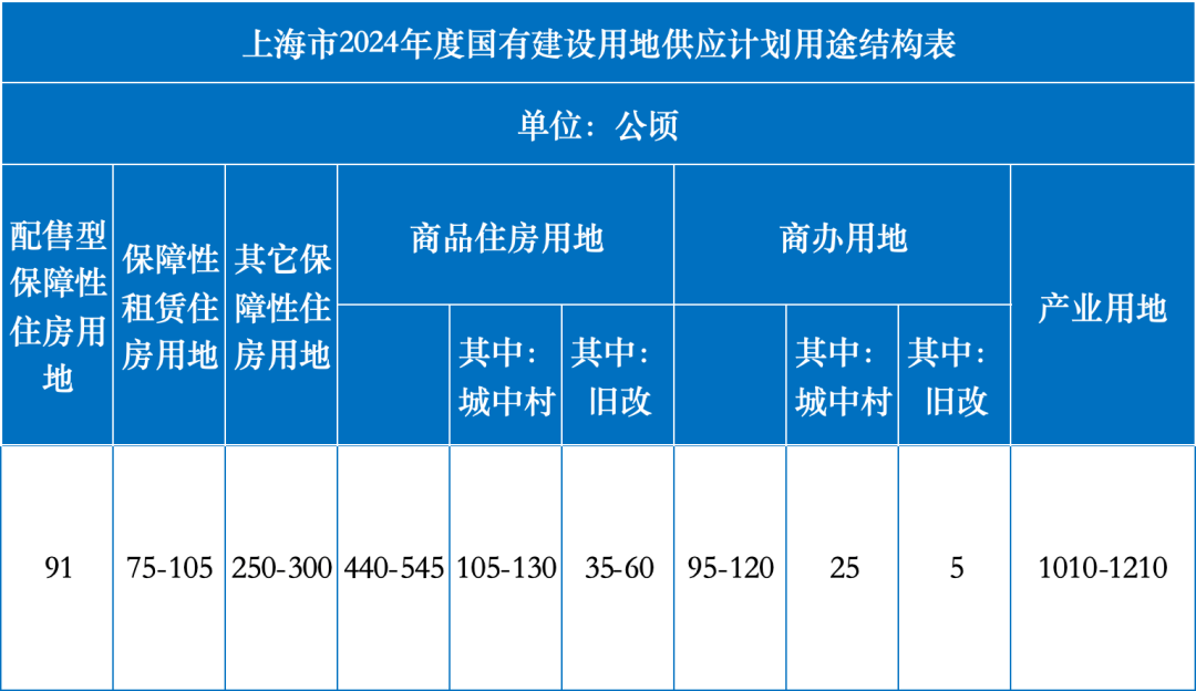 2024上海供地计划削减，土拍未启...